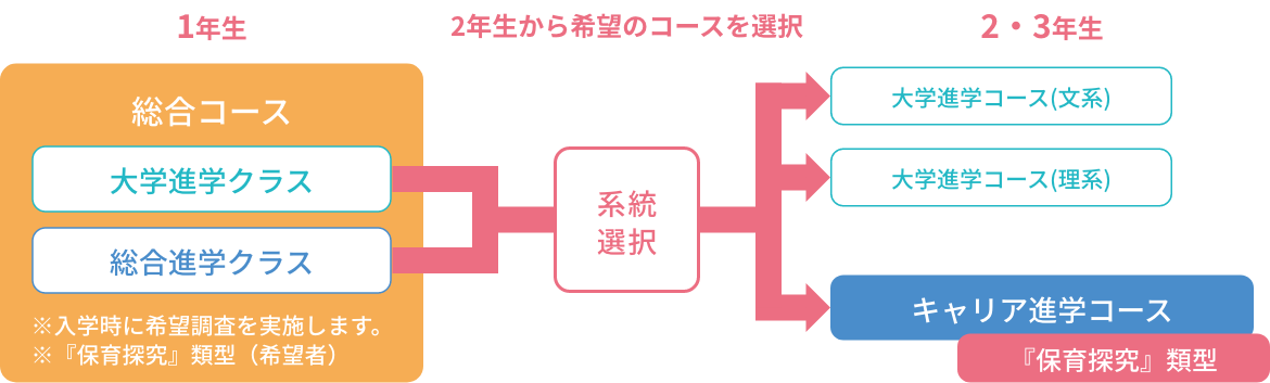 コース選択