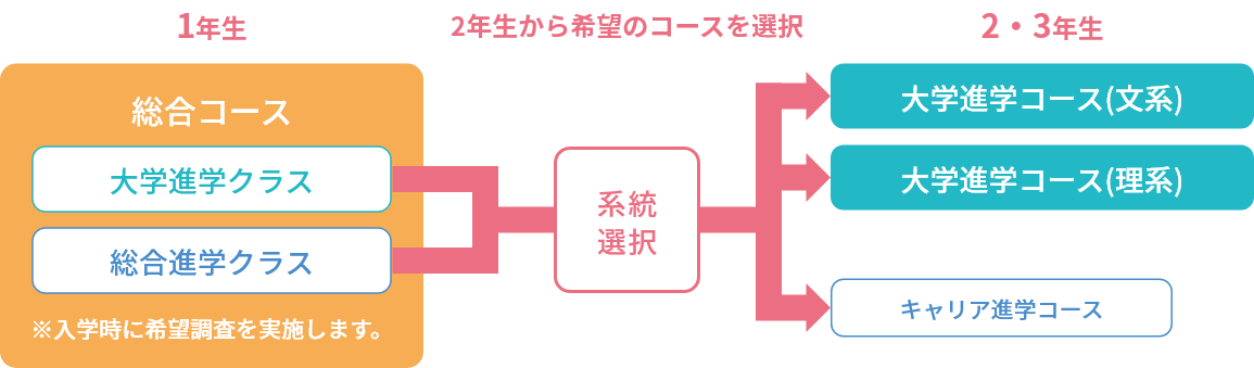 コース選択