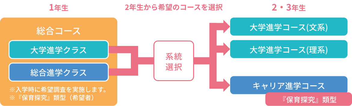 コース選択
