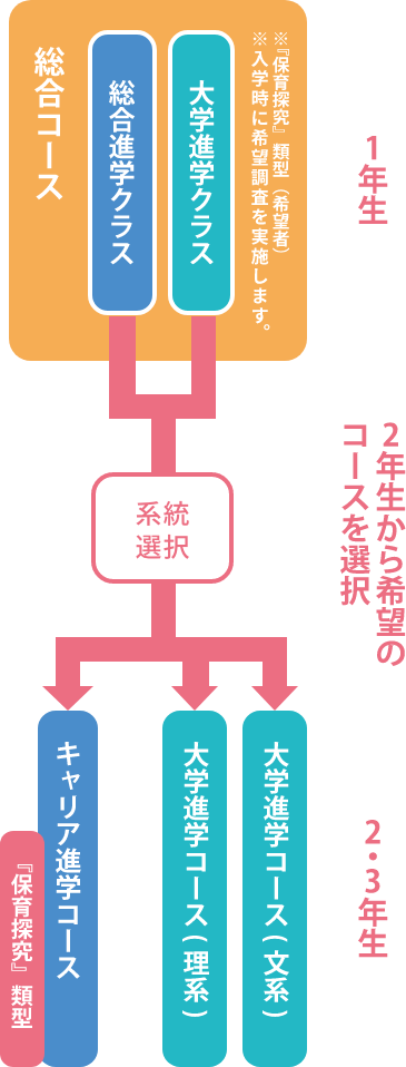 コース選択